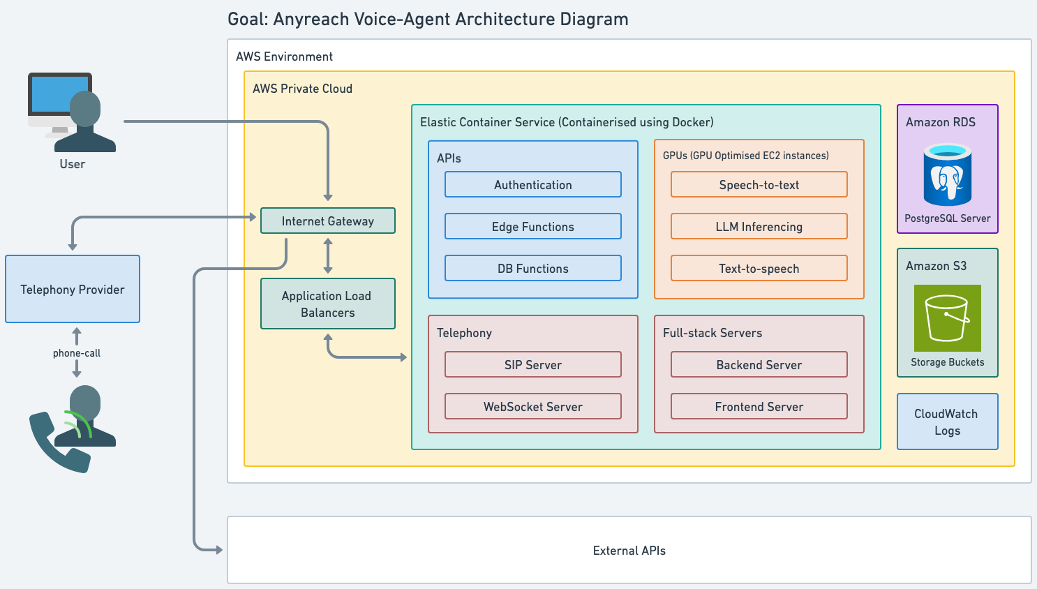 Anyreach AI implementation results dashboard displaying performance metrics