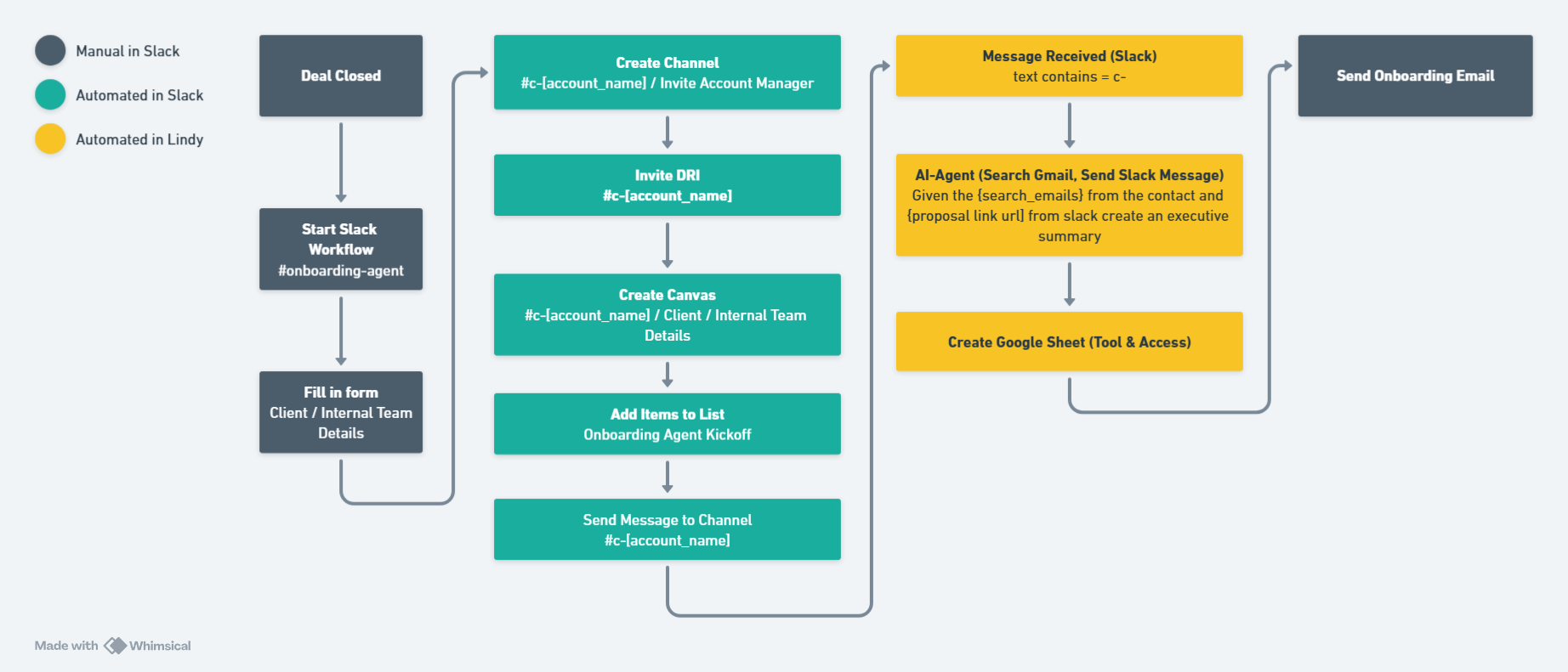 Anyreach agentic AI sales case study metrics and results dashboard