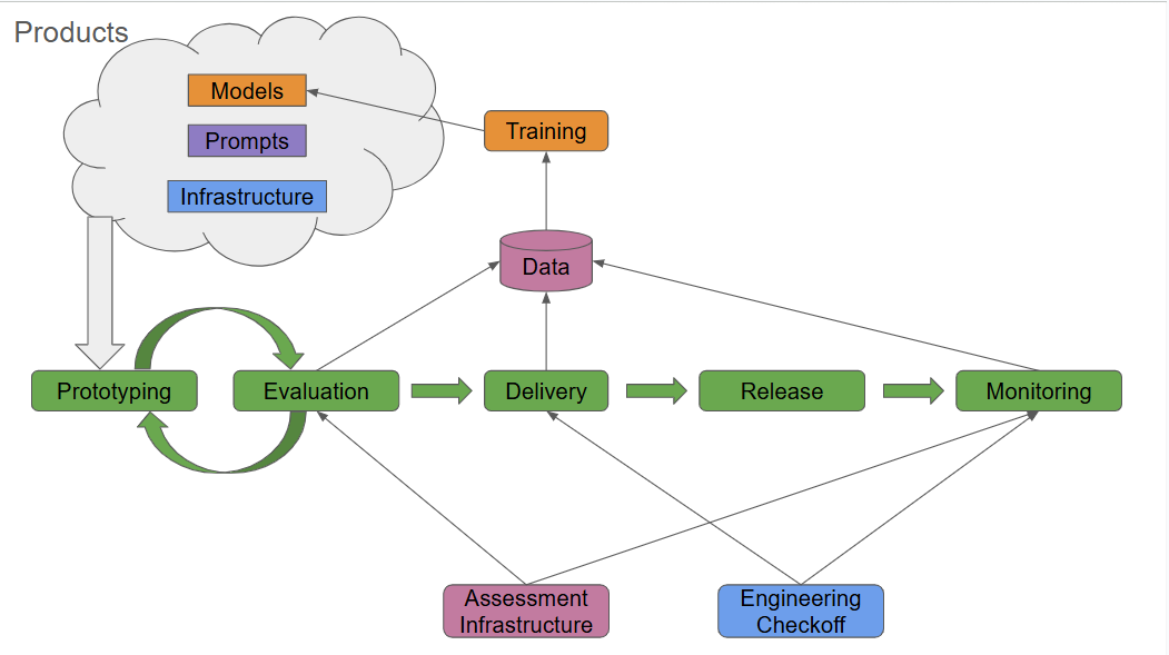 Anyreach agentic AI implementation workflow diagram showing system architecture