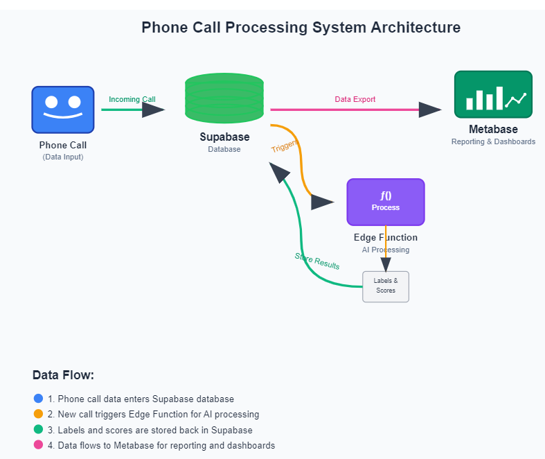 Technical infrastructure diagram for Anyreach agentic AI agent deployment