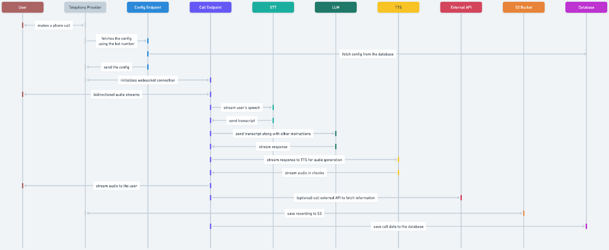 Agentic AI development process flowchart for Anyreach implementation case study