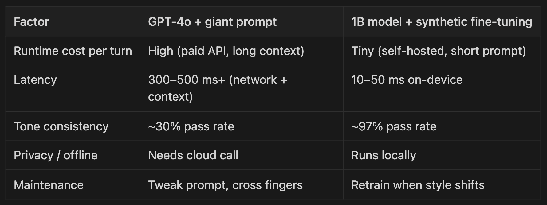 Synthetic call data training pipeline diagram for LLM phone agents