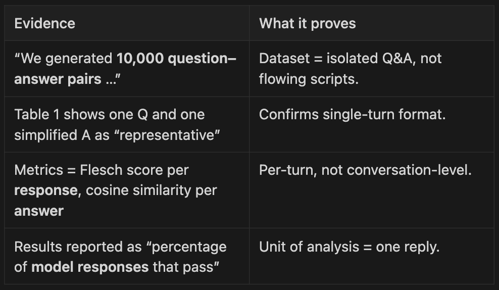 Performance comparison chart showing synthetic data vs prompts for AI phone agents