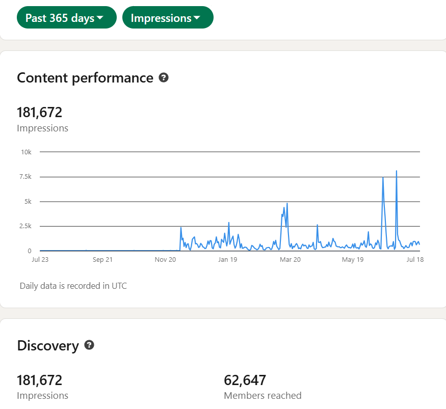 Anyreach thought leadership automation impressions dashboard showing AI-generated content performance metrics