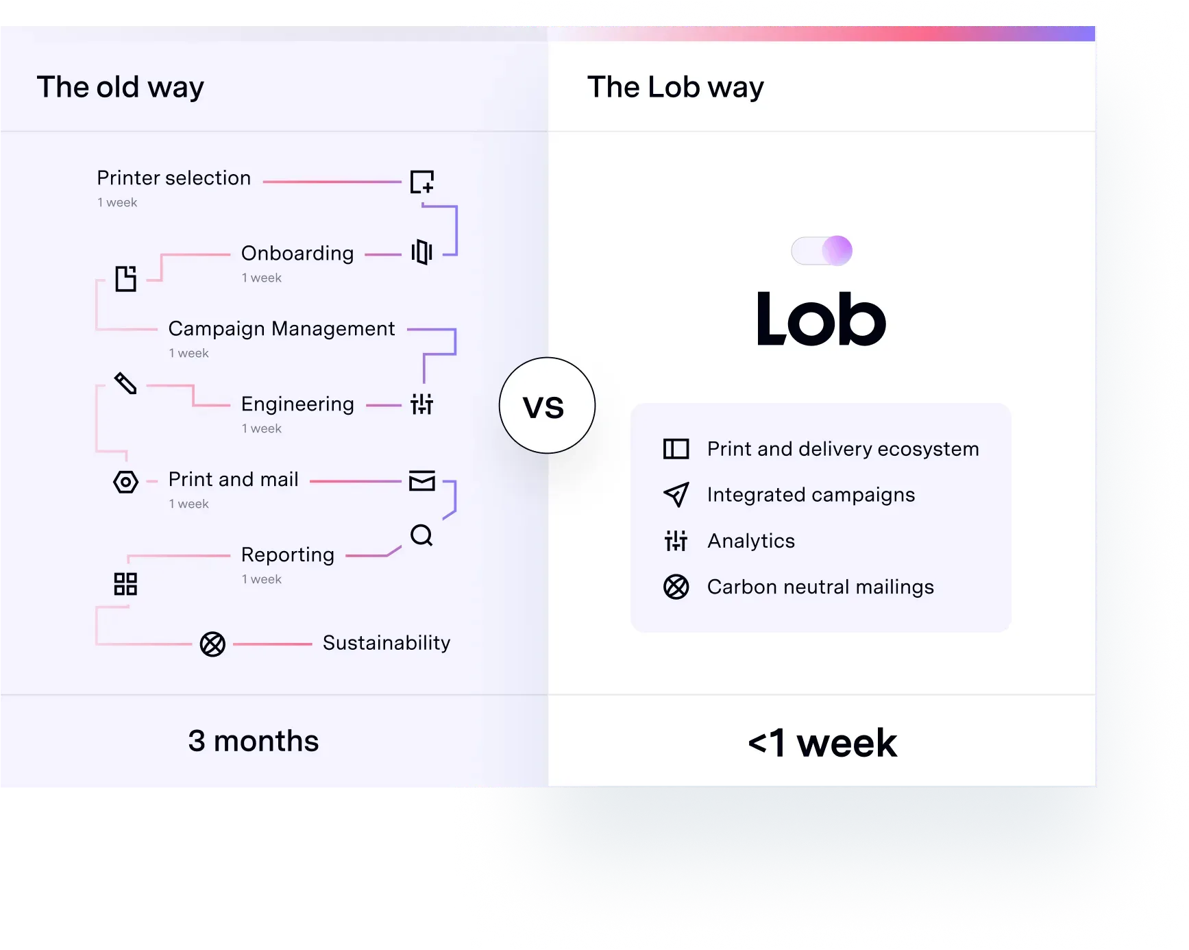 Anyreach agentic AI direct mail automation dashboard showing campaign setup interface
