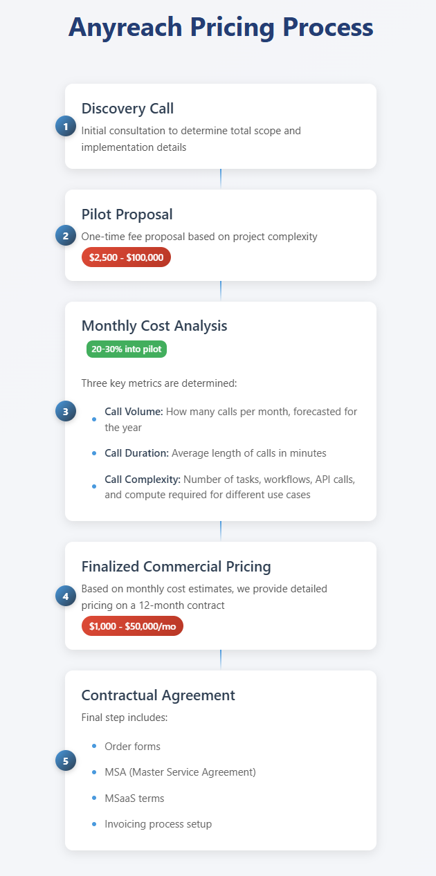 Pricing structure breakdown for Anyreach agentic AI sales approach