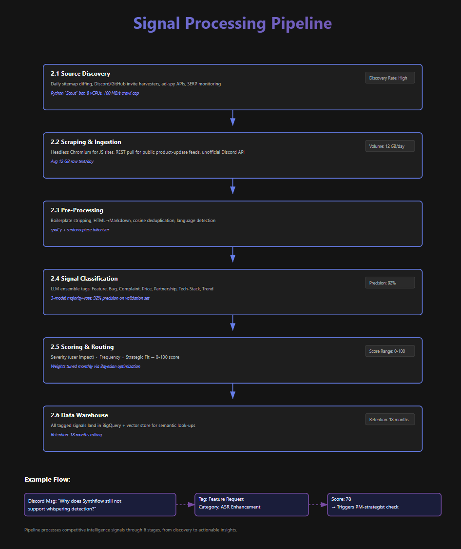Programmatic execution processing interface for AI-powered competitive intelligence automation