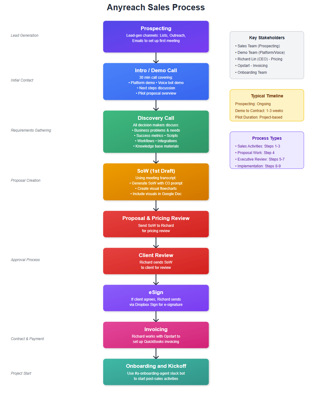 Anyreach agentic AI sales process workflow diagram showing key stages