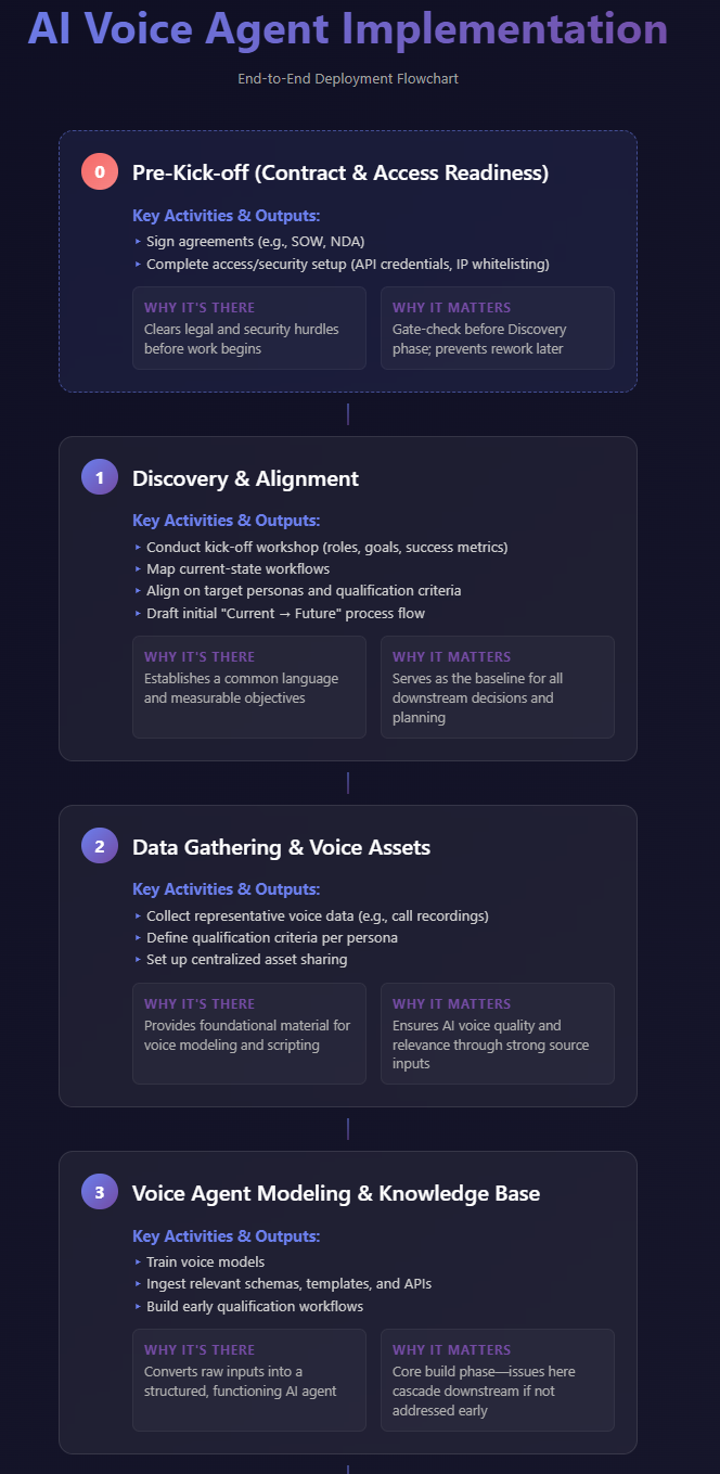 Statement of work document template for Anyreach agentic AI implementation