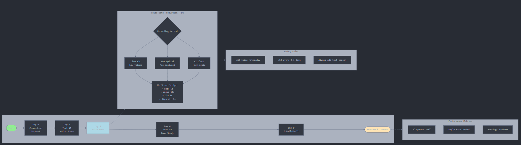 Voice note interface showing Anyreach AI agent processing LinkedIn automation commands