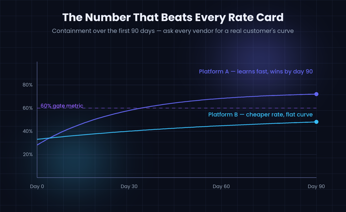 Containment rate curves over 90 days comparing a fast-learning AI platform reaching 72 percent versus a flat curve platform at 48 percent against a 60 percent gate metric
