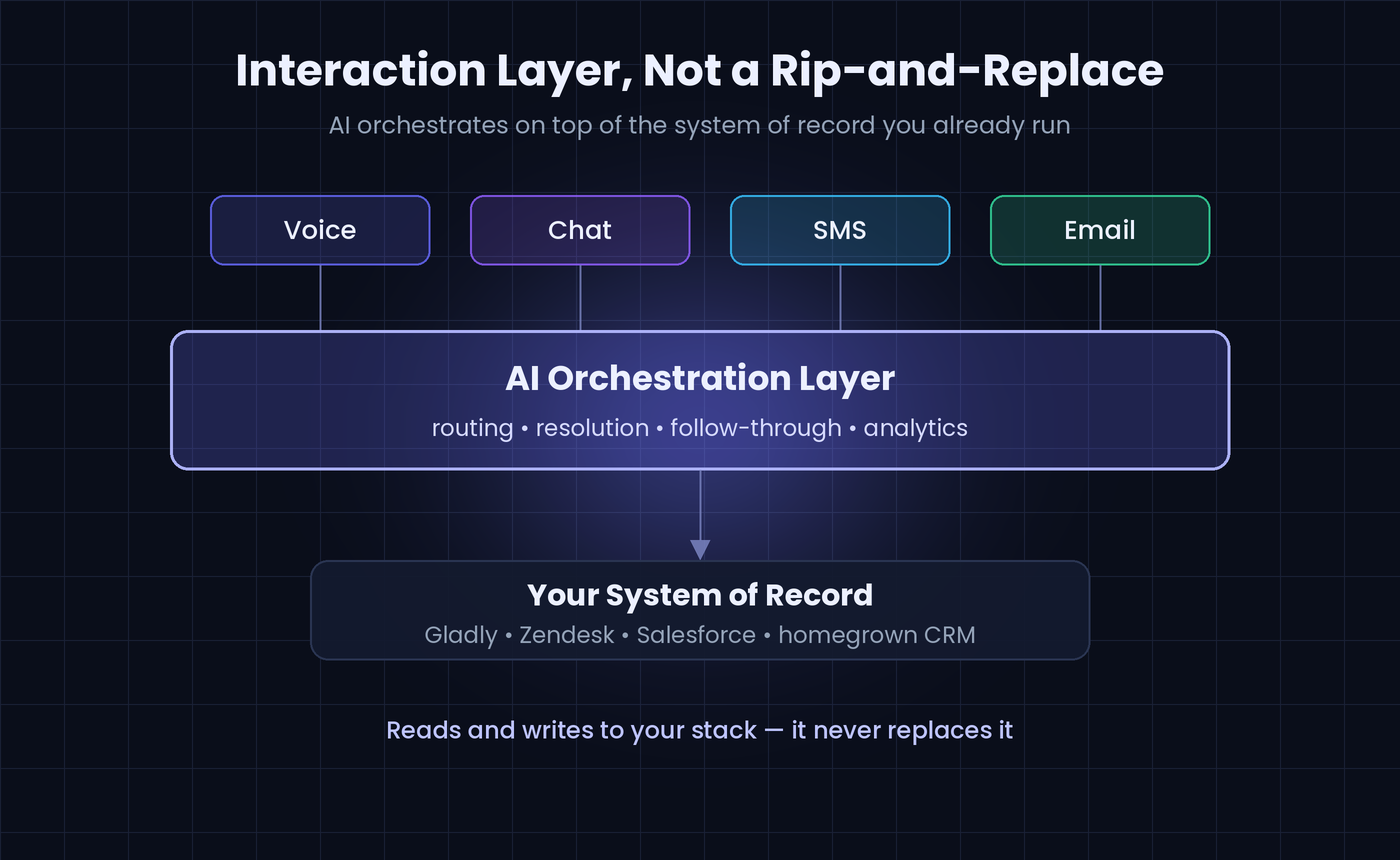 Architecture diagram of an AI orchestration layer connecting voice, chat, SMS and email channels on top of a system of record like Gladly, Zendesk or Salesforce