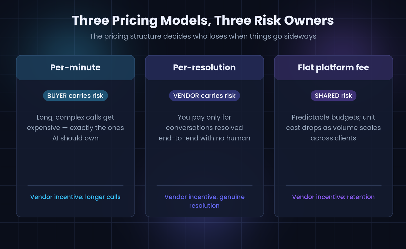 Comparison of per-minute, per-resolution and flat fee AI customer support pricing models showing who carries the risk in each