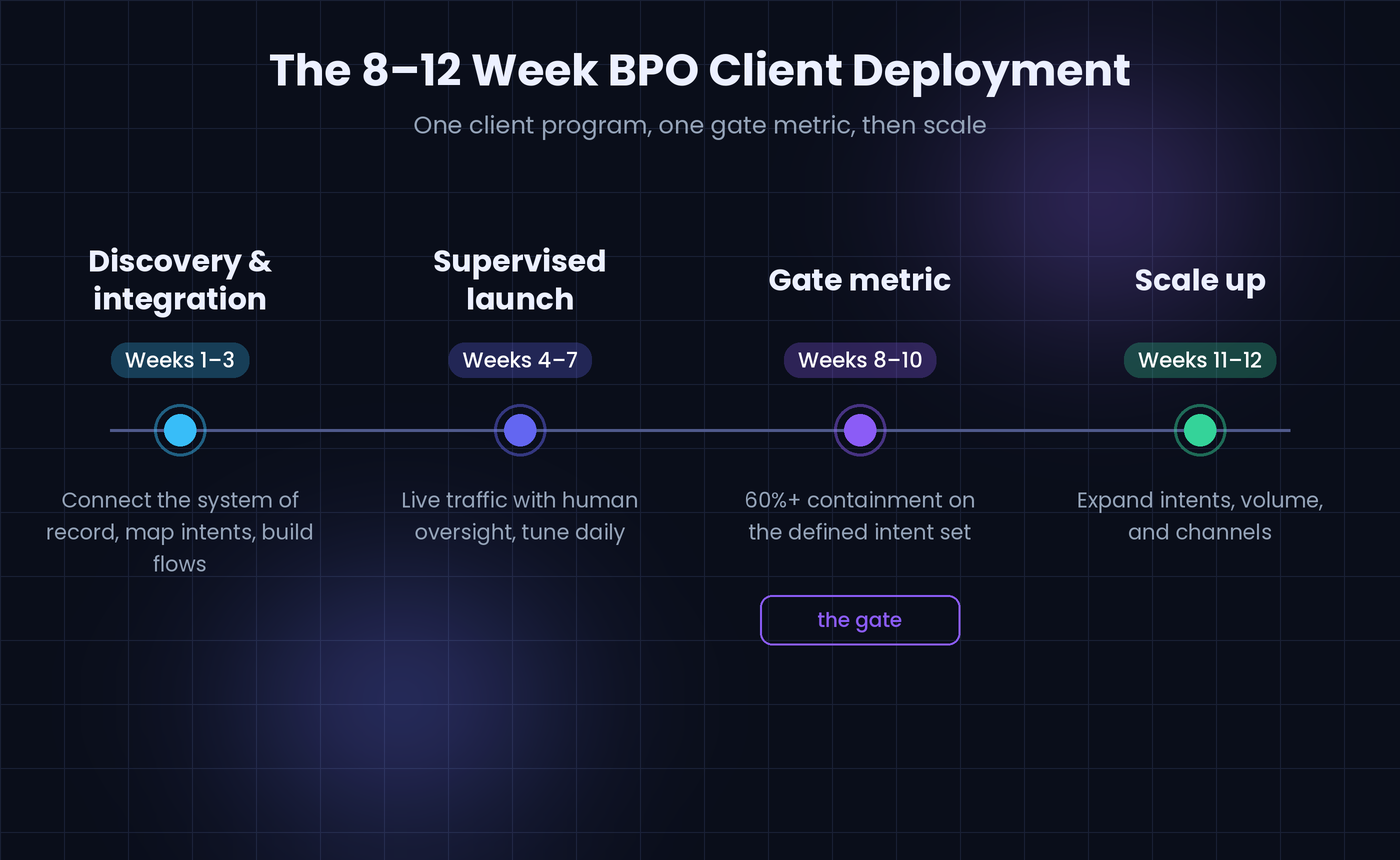 8 to 12 week phased AI deployment timeline for BPO client programs with a 60 percent containment gate metric