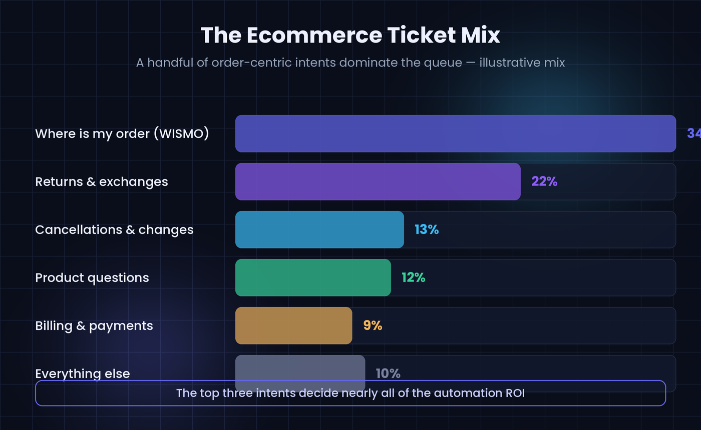 Illustrative ecommerce support ticket mix showing WISMO at 34 percent, returns 22 percent, cancellations 13 percent dominating the queue