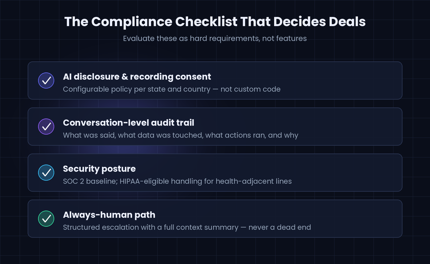 Insurance AI compliance checklist: AI disclosure and recording consent, conversation-level audit trail, SOC 2 security posture, always-available human escalation path