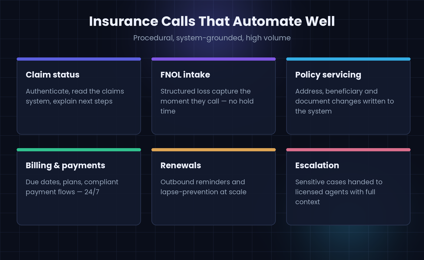 Grid of insurance voice AI use cases: claim status, FNOL intake, policy servicing, billing and payments, renewals, and escalation to licensed agents