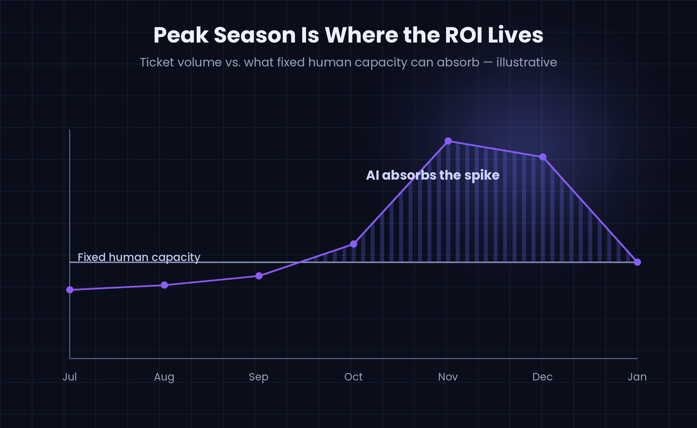 Chart of ecommerce ticket volume spiking in November and December far above fixed human capacity, with AI absorbing the peak