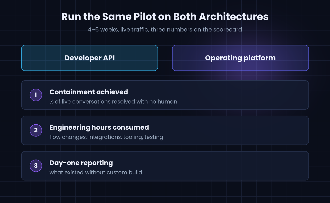 Pilot scorecard comparing a developer API and an operating platform on containment achieved, engineering hours consumed, and day-one reporting