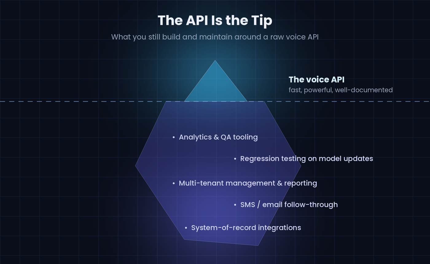 Iceberg diagram showing a voice API as the visible tip with analytics, QA tooling, regression testing, multi-tenant reporting and integrations hidden below the waterline