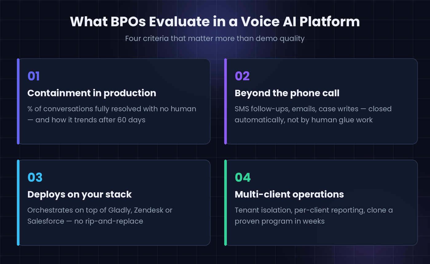 The four criteria BPOs use to evaluate AI voice agent platforms: production containment, omnichannel follow-through, deployment on the existing stack, multi-client operations