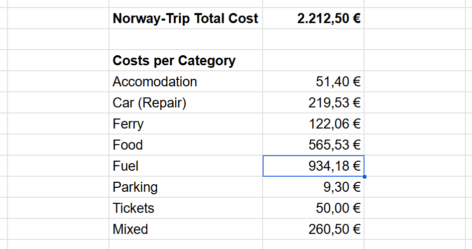 Travel expense summary for a 3-week Norway road trip covering 7,176 km from Germany to the Lofoten Islands and back, showing total costs including a small car repair. Most notably we only spent 51,40€ on Accomodation