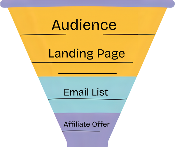 Affiliate marketing, Digital marketing, sales funnel, email list