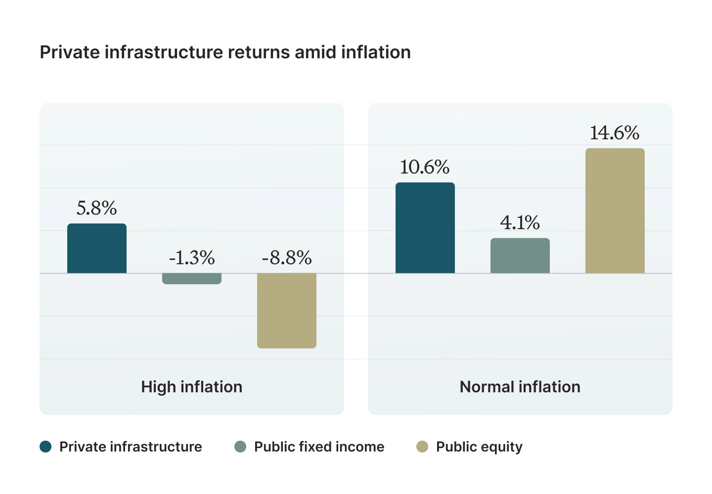 Private infrastructure can be a hedge against inflation