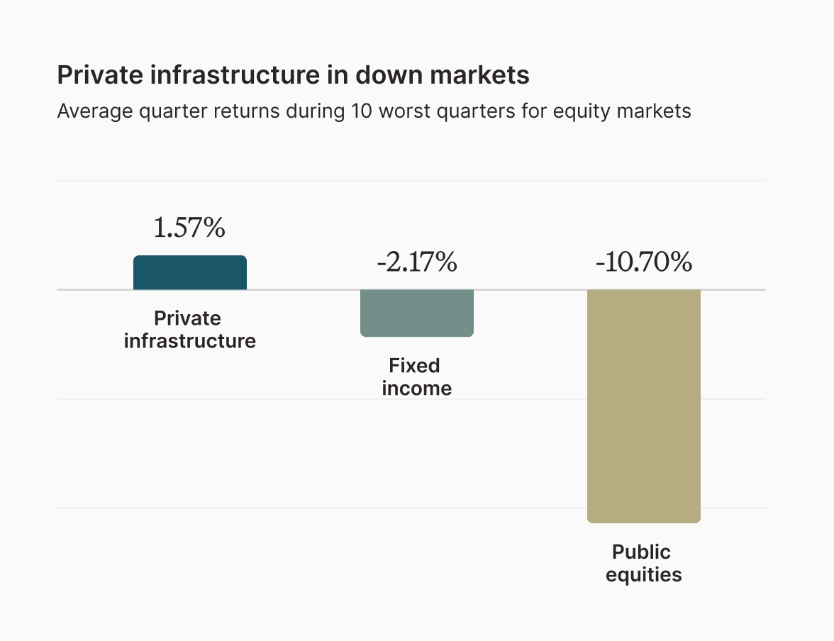 Private infrastructure historically offers strong performance during downturns