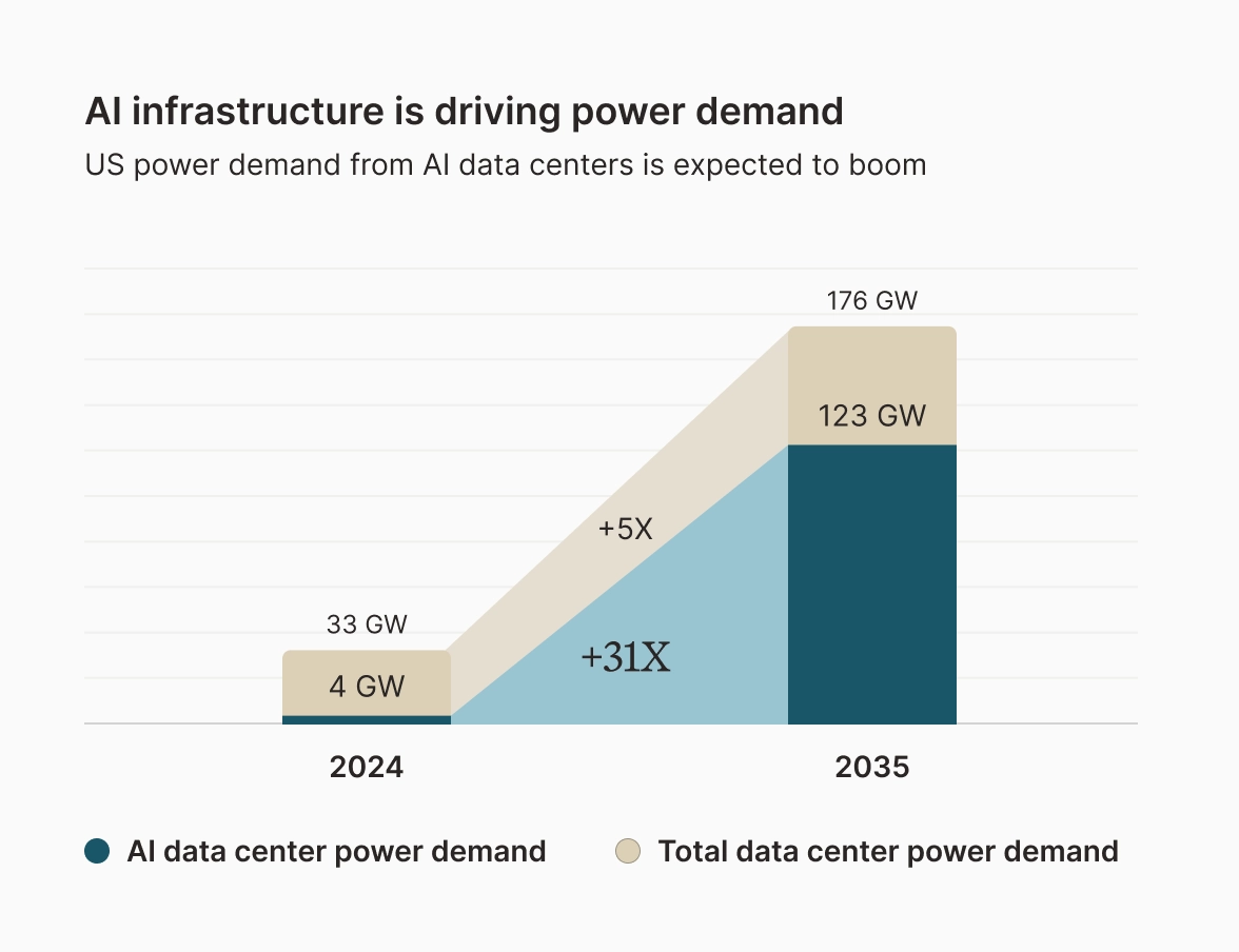 Private infrastructure is positioned well for AI-driven growth