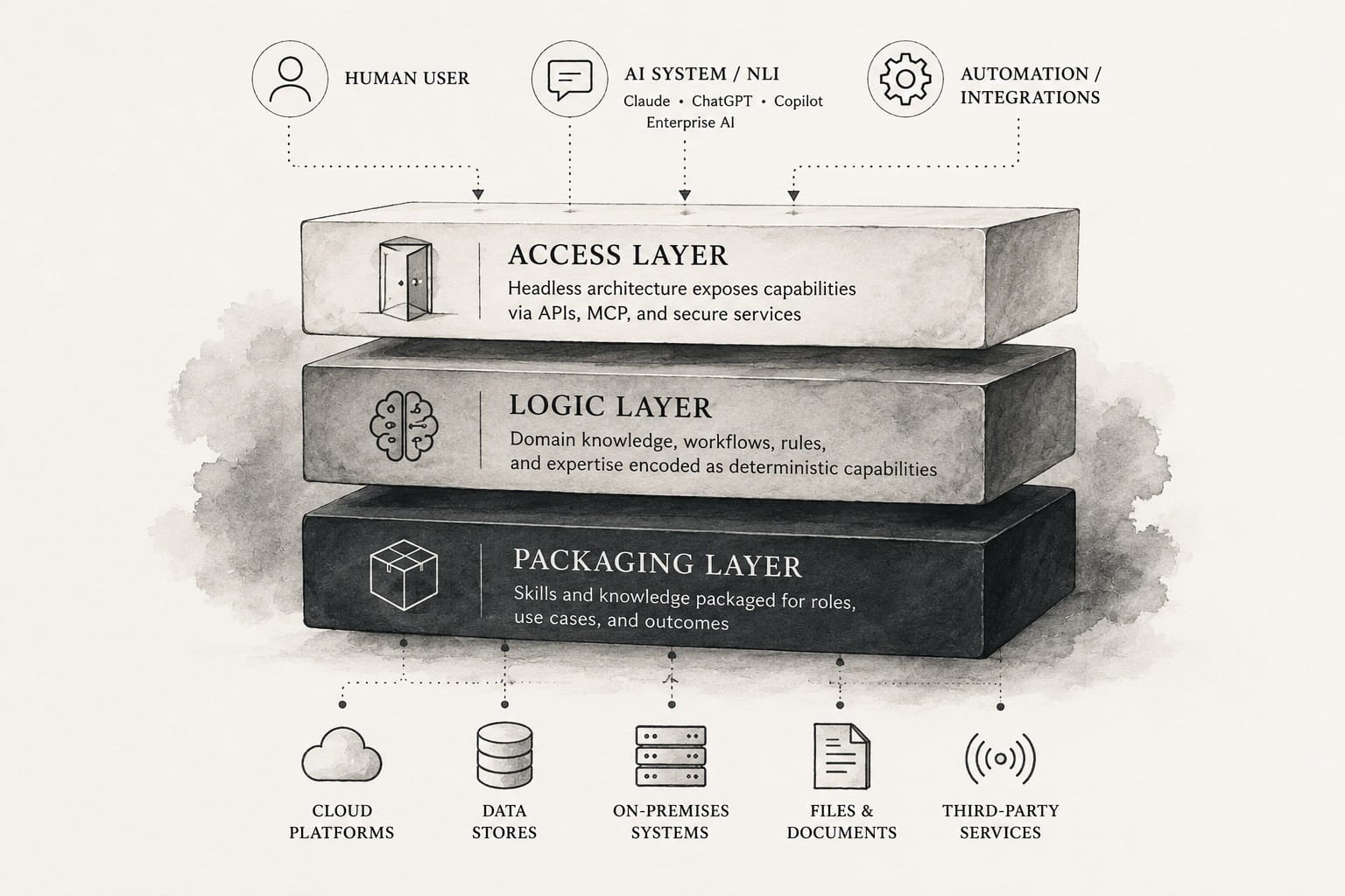 Delivering Logic as a Service