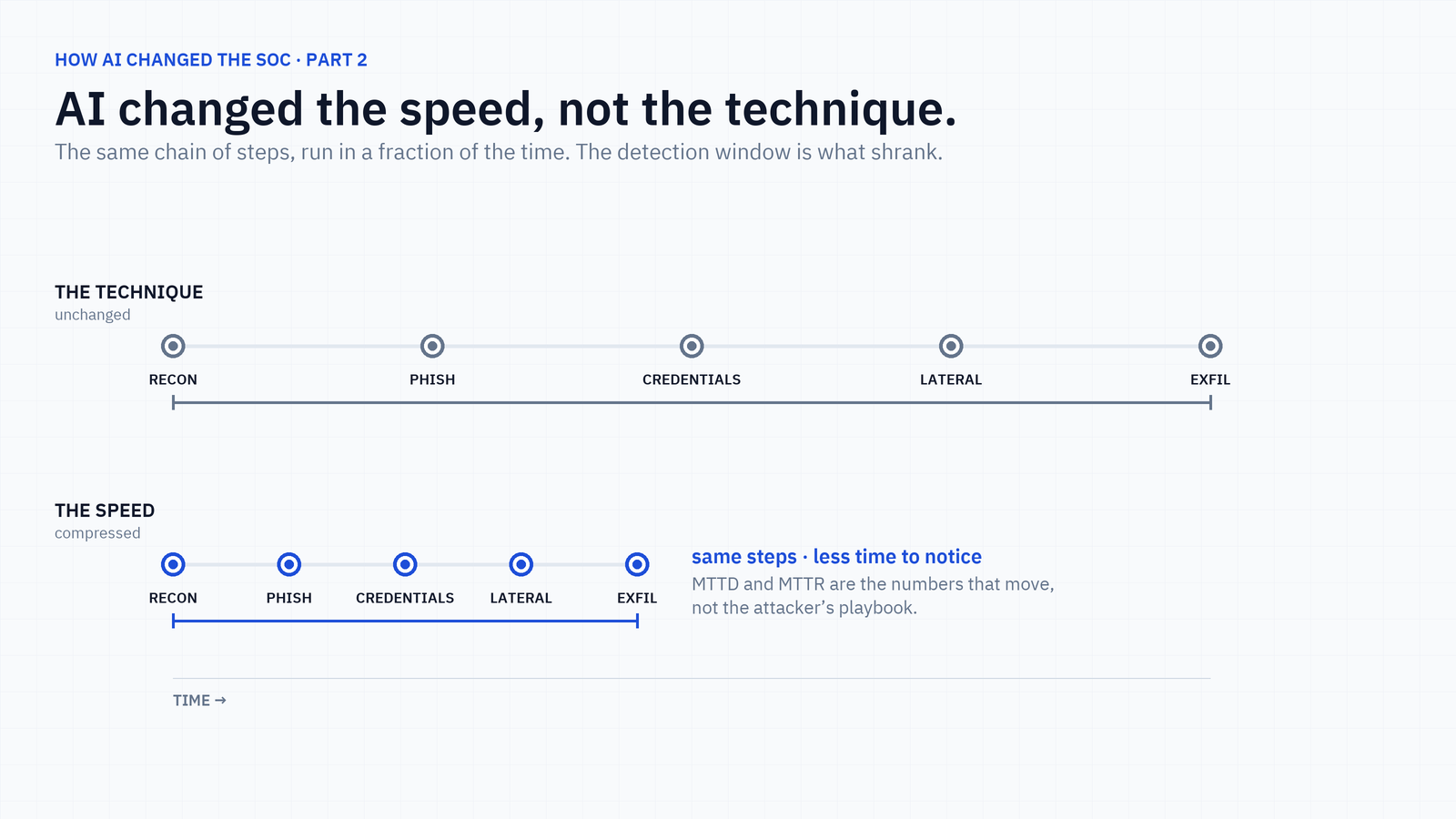 How AI Changed the SOC, Part 2: AI Changed the Speed, Not the Technique article illustration