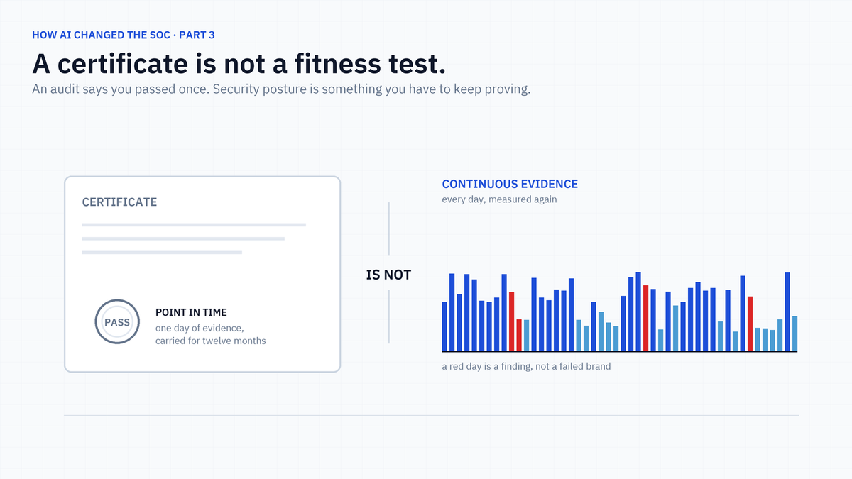 How AI Changed the SOC, Part 3: A Certificate Is Not a Fitness Test