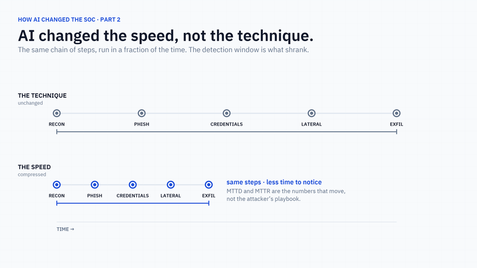 How AI Changed the SOC, Part 2: AI Changed the Speed, Not the Technique