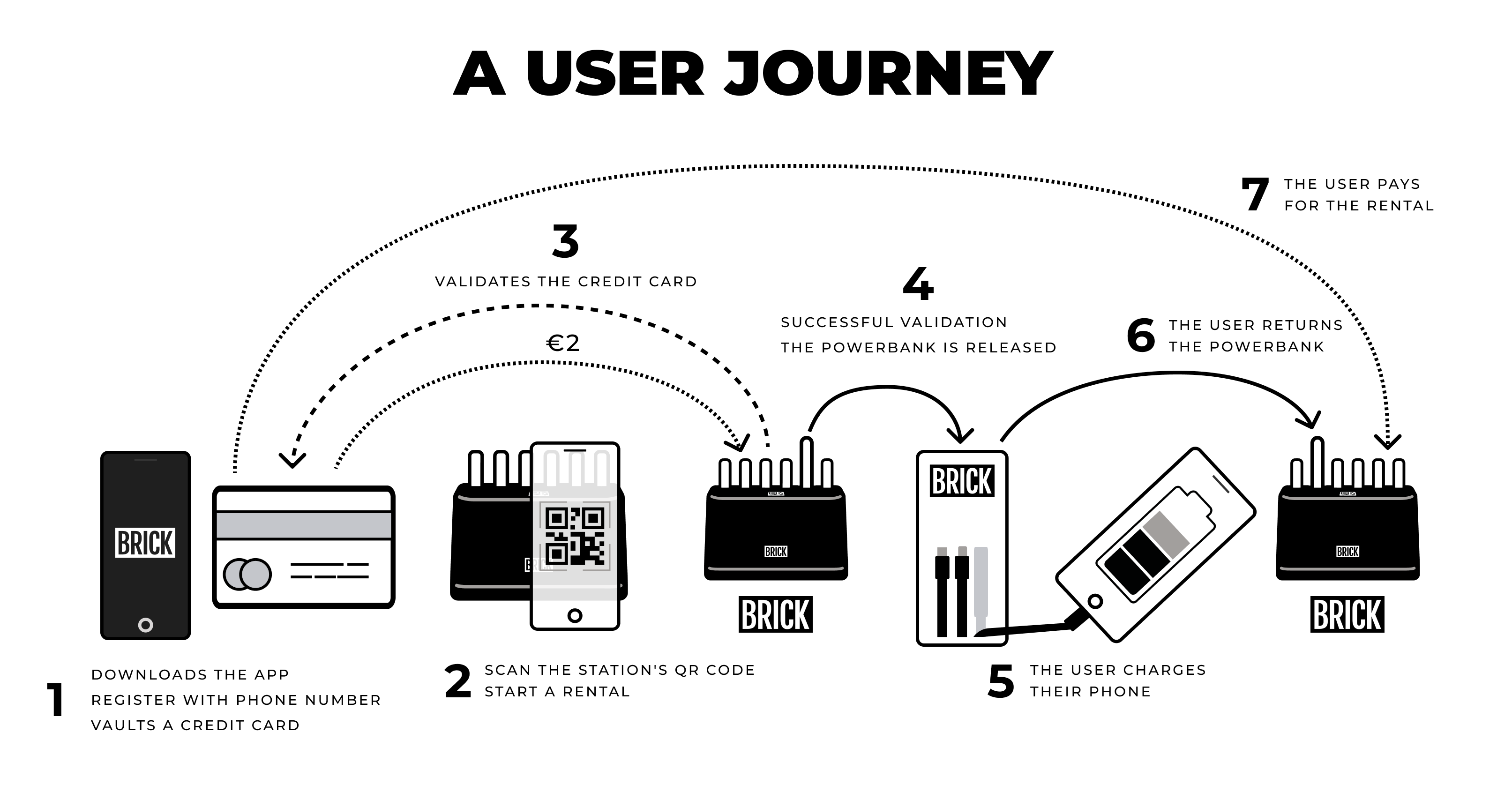 Dexription with icons on how the user pays for power bank sharing rentals