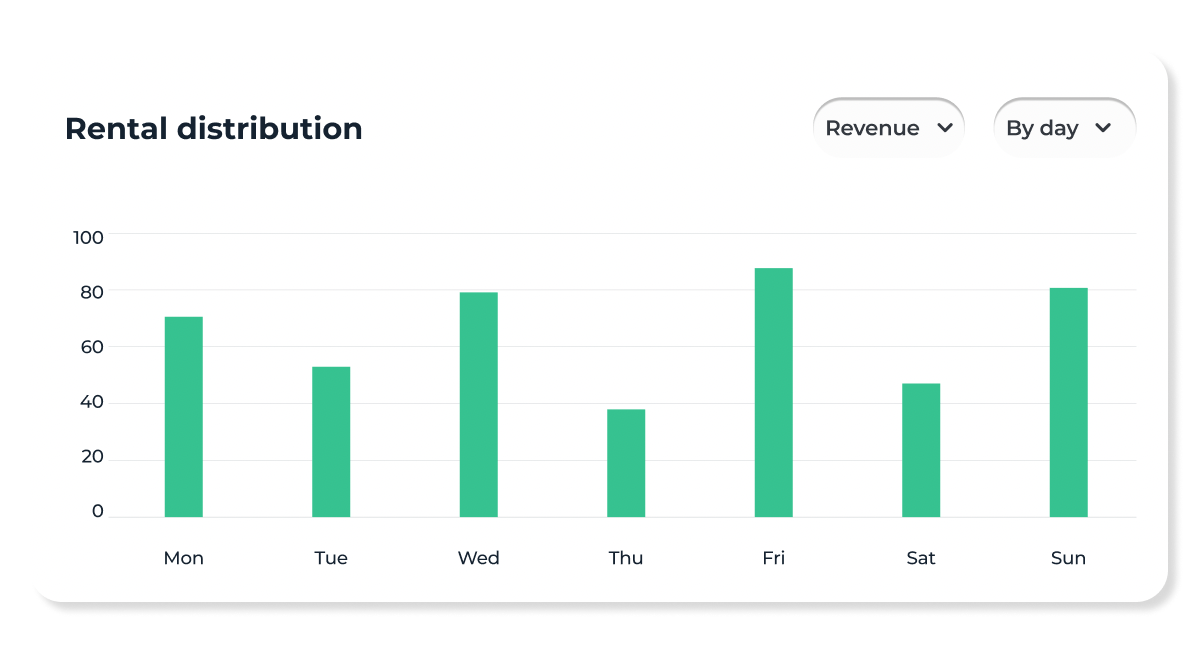 A graph showing example rental distribution per day of the week