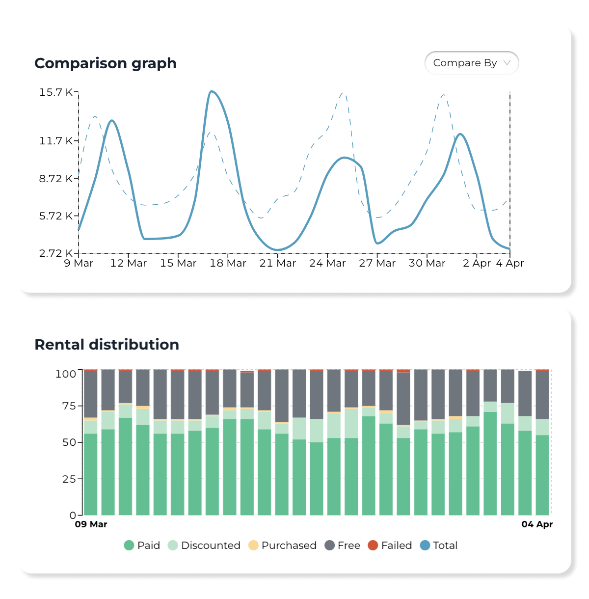 Example graph showing revenue comparison and rental distribution