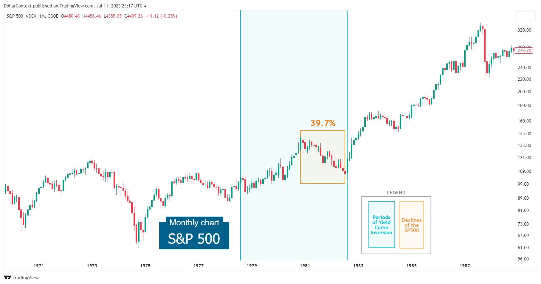 Monthly chart of the S&P 500 illustrating performance during yield curve inversions