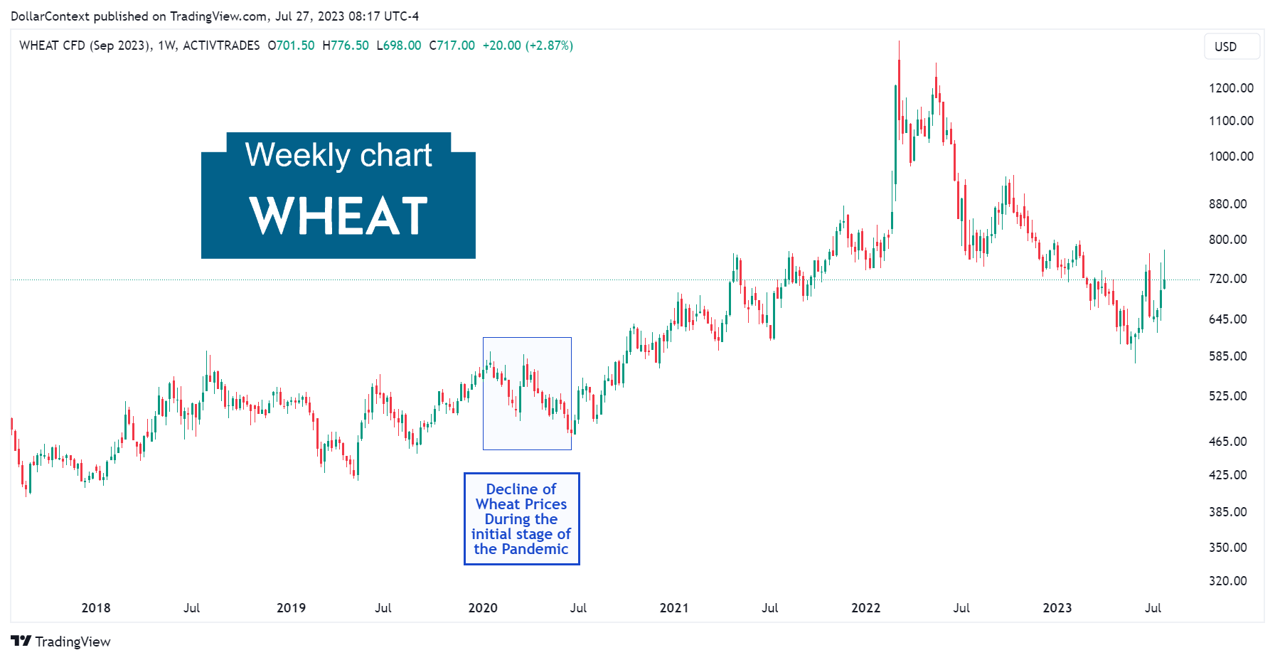 Wheat Prices During the Pandemic.