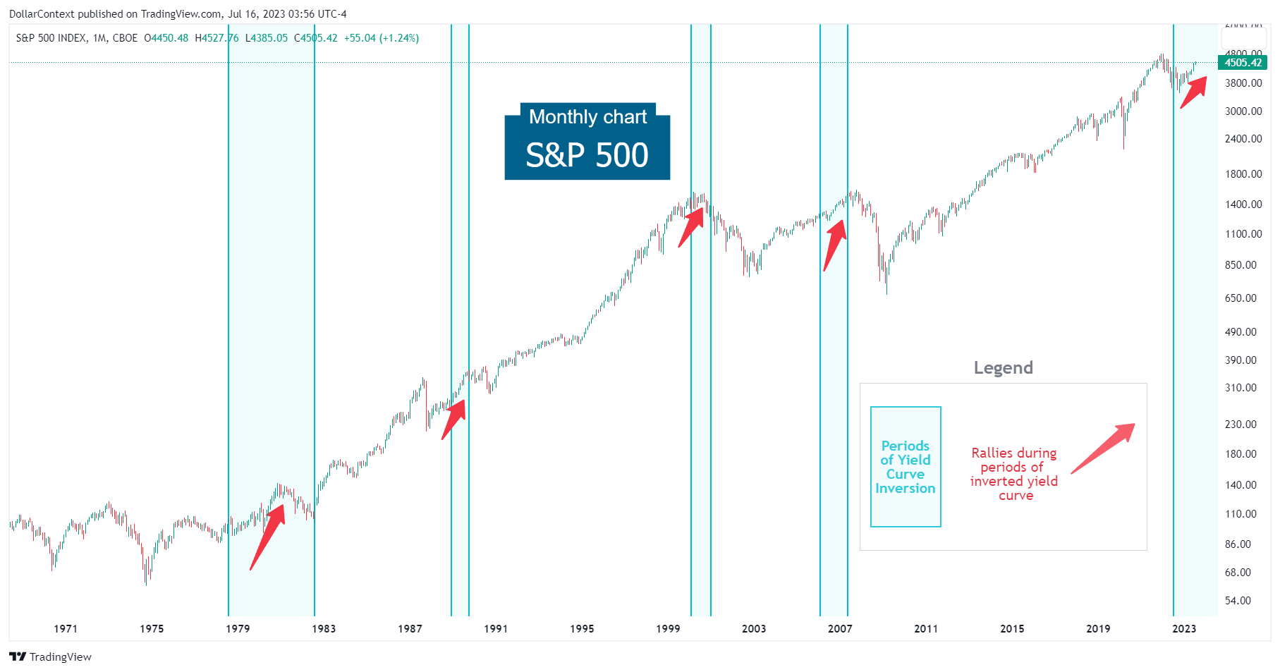 Uptrend of the S&P 500 During Yield Curve Inversions