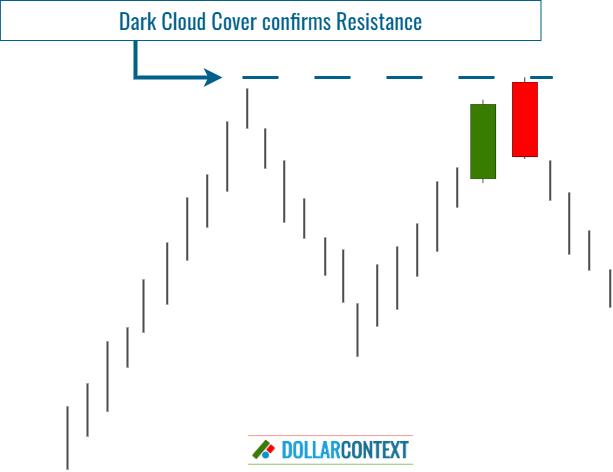 Dark Cloud Cover Confirms Resistance.