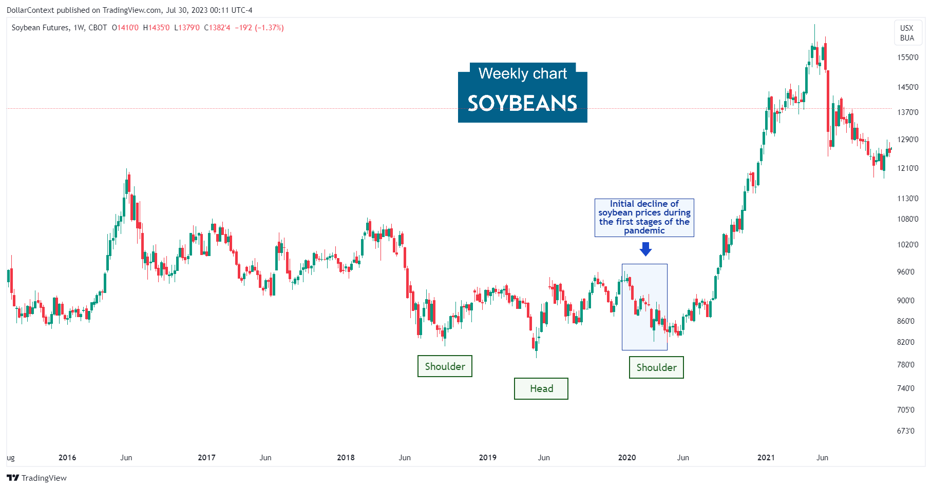 Soybean Futures: The Lows of the Pandemic.