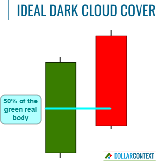 Diagram illustrating the structure of an optimal dark cloud cover candlestick pattern