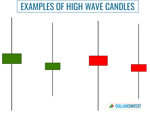 Diagram illustrating different shapes of high-wave candlesticks