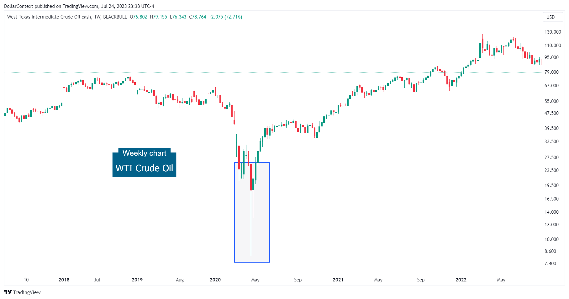 WTI Crude Oil: The Lows of the Pandemic in 2020 (Weekly Chart)