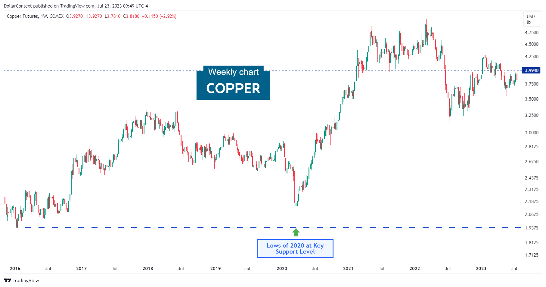 Copper Futures: Lows of the Pandemic.