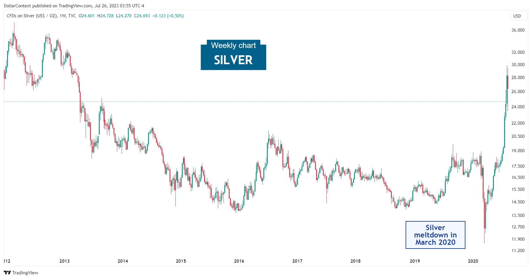 The Meltdown of Silver Prices in March 2020.