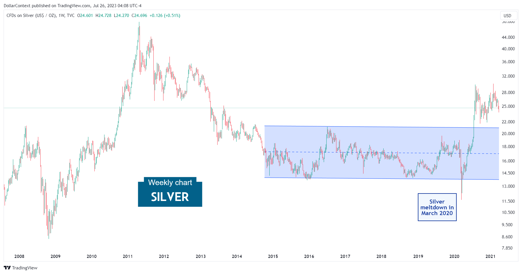 Rapid Recovery of the Silver Market in 2020