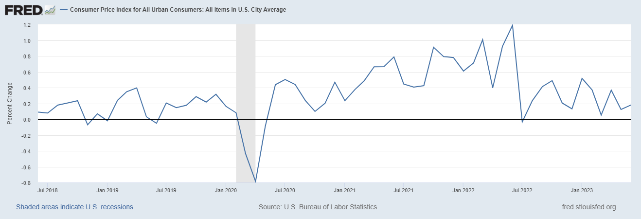 Consumer Price Index.