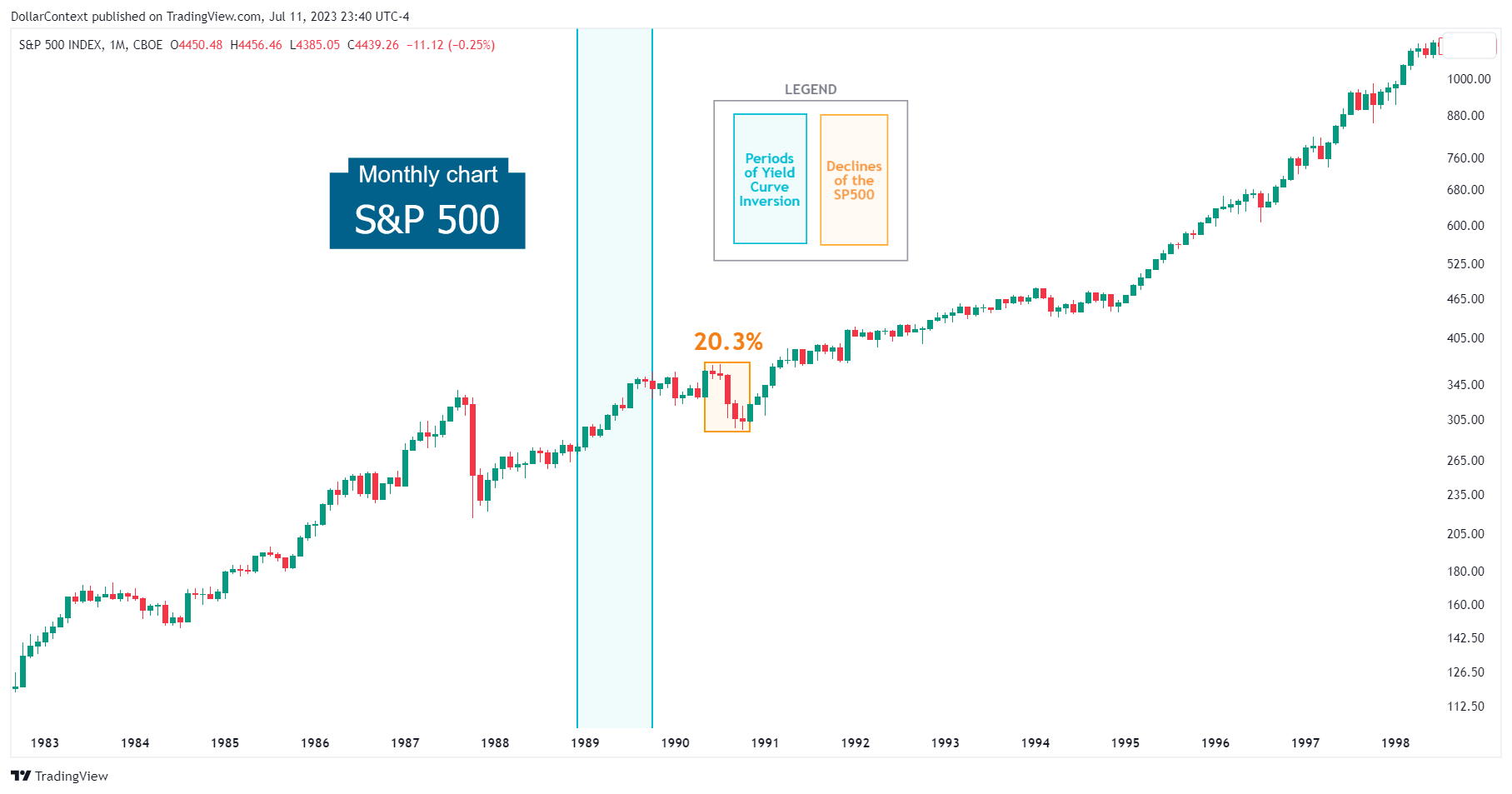 Monthly chart of the S&P 500 illustrating performance during yield curve inversions